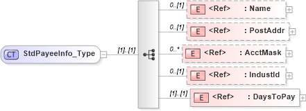 XSD Diagram of StdPayeeInfo_Type in schema ifx170_corelib_xsd (Interactive Financial eXchange (IFX))