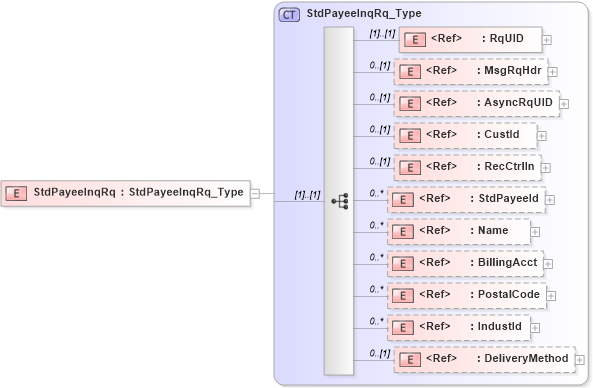 XSD Diagram of StdPayeeInqRq in schema ifx170_stdpayeeinq_xsd (Interactive Financial eXchange (IFX))