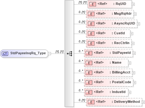 XSD Diagram of StdPayeeInqRq_Type in schema ifx170_stdpayeeinq_xsd (Interactive Financial eXchange (IFX))
