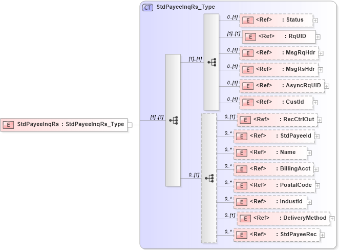 XSD Diagram of StdPayeeInqRs in schema ifx170_stdpayeeinq_xsd (Interactive Financial eXchange (IFX))
