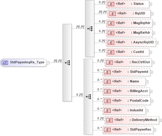 XSD Diagram of StdPayeeInqRs_Type in schema ifx170_stdpayeeinq_xsd (Interactive Financial eXchange (IFX))