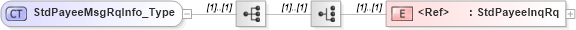 XSD Diagram of StdPayeeMsgRqInfo_Type in schema ifx170_stdpayeelib_xsd (Interactive Financial eXchange (IFX))