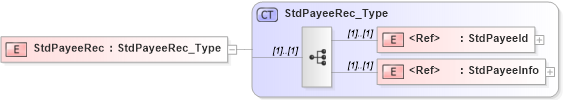 XSD Diagram of StdPayeeRec in schema ifx170_stdpayeelib_xsd (Interactive Financial eXchange (IFX))