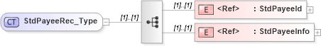 XSD Diagram of StdPayeeRec_Type in schema ifx170_stdpayeelib_xsd (Interactive Financial eXchange (IFX))