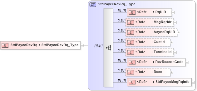 XSD Diagram of StdPayeeRevRq in schema ifx170_stdpayeerev_xsd (Interactive Financial eXchange (IFX))