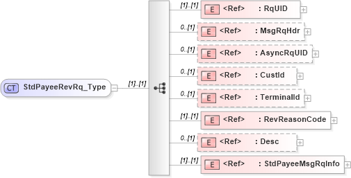 XSD Diagram of StdPayeeRevRq_Type in schema ifx170_stdpayeerev_xsd (Interactive Financial eXchange (IFX))