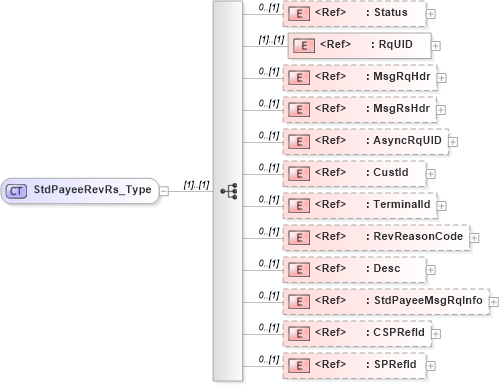 XSD Diagram of StdPayeeRevRs_Type in schema ifx170_stdpayeerev_xsd (Interactive Financial eXchange (IFX))