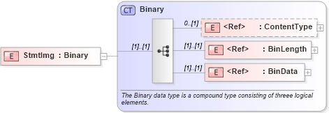 XSD Diagram of StmtImg in schema ifx170_corelib_xsd (Interactive Financial eXchange (IFX))
