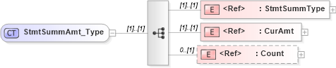XSD Diagram of StmtSummAmt_Type in schema ifx170_corelib_xsd (Interactive Financial eXchange (IFX))