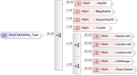 XSD Diagram of StopChkAddRq_Type in schema ifx170_stopchkadd_xsd (Interactive Financial eXchange (IFX))