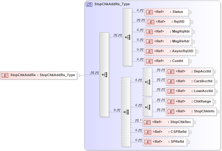 XSD Diagram of StopChkAddRs in schema ifx170_stopchkadd_xsd (Interactive Financial eXchange (IFX))