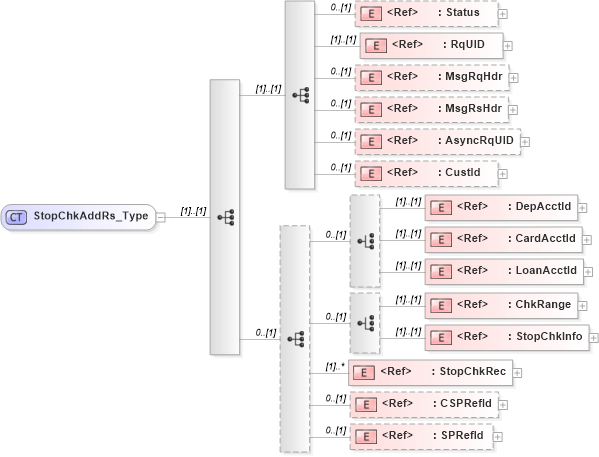 XSD Diagram of StopChkAddRs_Type in schema ifx170_stopchkadd_xsd (Interactive Financial eXchange (IFX))