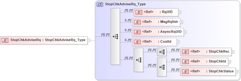 XSD Diagram of StopChkAdviseRq in schema ifx170_stopchkadvise_xsd (Interactive Financial eXchange (IFX))
