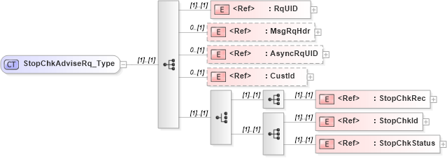 XSD Diagram of StopChkAdviseRq_Type in schema ifx170_stopchkadvise_xsd (Interactive Financial eXchange (IFX))