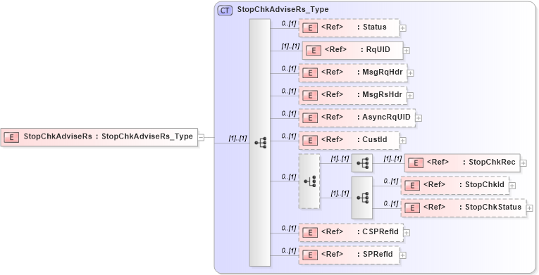 XSD Diagram of StopChkAdviseRs in schema ifx170_stopchkadvise_xsd (Interactive Financial eXchange (IFX))