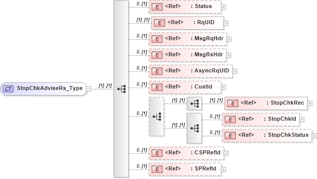XSD Diagram of StopChkAdviseRs_Type in schema ifx170_stopchkadvise_xsd (Interactive Financial eXchange (IFX))