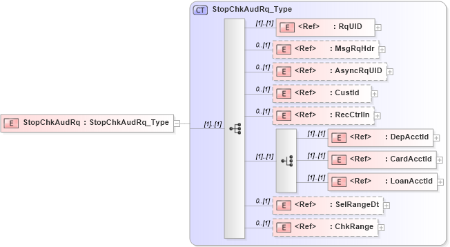 XSD Diagram of StopChkAudRq in schema ifx170_stopchkaud_xsd (Interactive Financial eXchange (IFX))