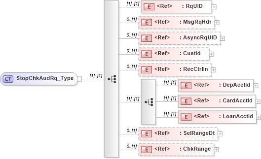 XSD Diagram of StopChkAudRq_Type in schema ifx170_stopchkaud_xsd (Interactive Financial eXchange (IFX))