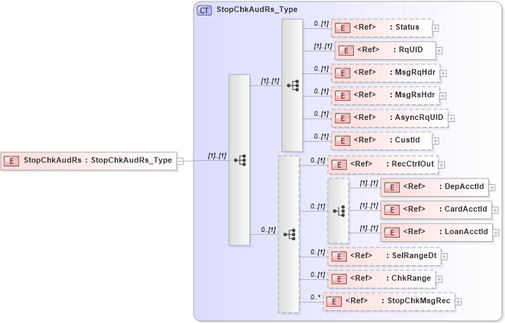 XSD Diagram of StopChkAudRs in schema ifx170_stopchkaud_xsd (Interactive Financial eXchange (IFX))
