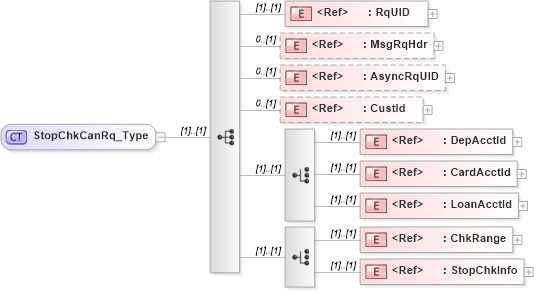 XSD Diagram of StopChkCanRq_Type in schema ifx170_stopchkcan_xsd (Interactive Financial eXchange (IFX))