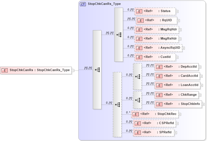 XSD Diagram of StopChkCanRs in schema ifx170_stopchkcan_xsd (Interactive Financial eXchange (IFX))