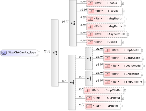 XSD Diagram of StopChkCanRs_Type in schema ifx170_stopchkcan_xsd (Interactive Financial eXchange (IFX))