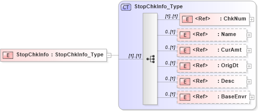 XSD Diagram of StopChkInfo in schema ifx170_corelib_xsd (Interactive Financial eXchange (IFX))