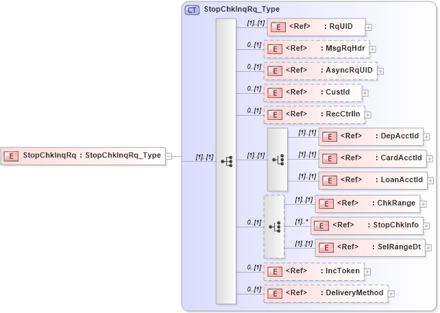 XSD Diagram of StopChkInqRq in schema ifx170_stopchkinq_xsd (Interactive Financial eXchange (IFX))