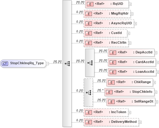 XSD Diagram of StopChkInqRq_Type in schema ifx170_stopchkinq_xsd (Interactive Financial eXchange (IFX))