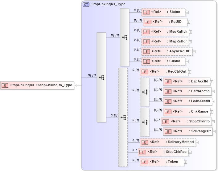XSD Diagram of StopChkInqRs in schema ifx170_stopchkinq_xsd (Interactive Financial eXchange (IFX))