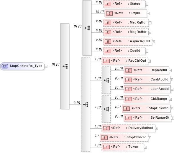 XSD Diagram of StopChkInqRs_Type in schema ifx170_stopchkinq_xsd (Interactive Financial eXchange (IFX))
