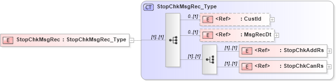 XSD Diagram of StopChkMsgRec in schema ifx170_chklib_xsd (Interactive Financial eXchange (IFX))