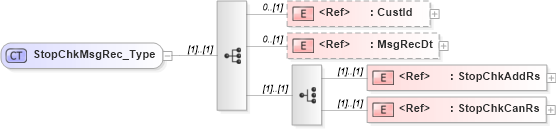 XSD Diagram of StopChkMsgRec_Type in schema ifx170_chklib_xsd (Interactive Financial eXchange (IFX))