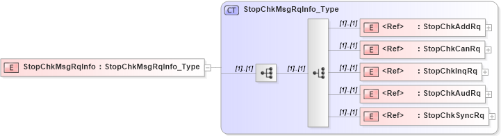 XSD Diagram of StopChkMsgRqInfo in schema ifx170_chklib_xsd (Interactive Financial eXchange (IFX))