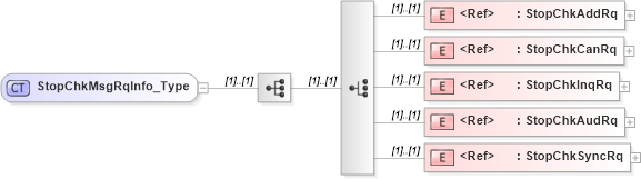 XSD Diagram of StopChkMsgRqInfo_Type in schema ifx170_chklib_xsd (Interactive Financial eXchange (IFX))