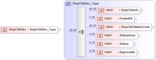 XSD Diagram of StopChkRec in schema ifx170_chklib_xsd (Interactive Financial eXchange (IFX))