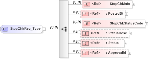 XSD Diagram of StopChkRec_Type in schema ifx170_chklib_xsd (Interactive Financial eXchange (IFX))