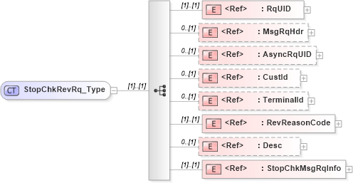 XSD Diagram of StopChkRevRq_Type in schema ifx170_stopchkrev_xsd (Interactive Financial eXchange (IFX))