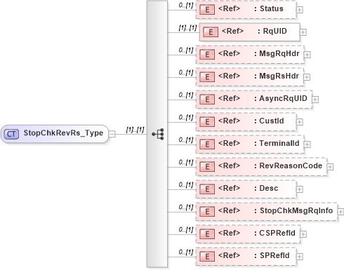 XSD Diagram of StopChkRevRs_Type in schema ifx170_stopchkrev_xsd (Interactive Financial eXchange (IFX))