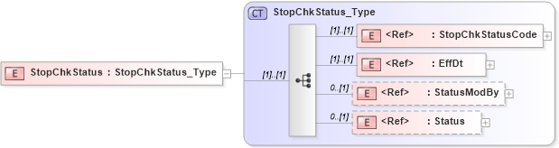 XSD Diagram of StopChkStatus in schema ifx170_chklib_xsd (Interactive Financial eXchange (IFX))