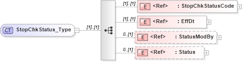 XSD Diagram of StopChkStatus_Type in schema ifx170_chklib_xsd (Interactive Financial eXchange (IFX))