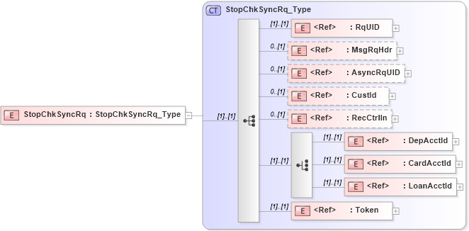XSD Diagram of StopChkSyncRq in schema ifx170_stopchksync_xsd (Interactive Financial eXchange (IFX))