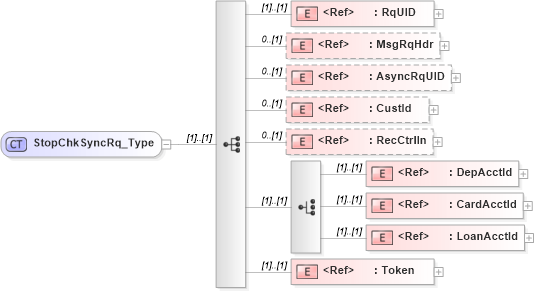 XSD Diagram of StopChkSyncRq_Type in schema ifx170_stopchksync_xsd (Interactive Financial eXchange (IFX))
