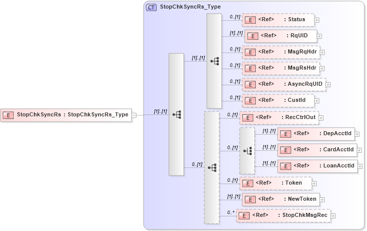 XSD Diagram of StopChkSyncRs in schema ifx170_stopchksync_xsd (Interactive Financial eXchange (IFX))