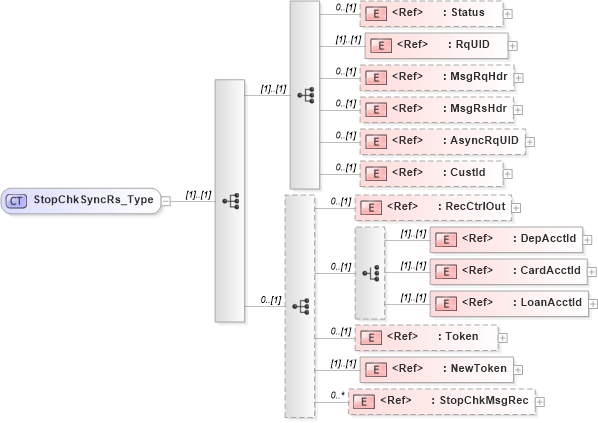 XSD Diagram of StopChkSyncRs_Type in schema ifx170_stopchksync_xsd (Interactive Financial eXchange (IFX))