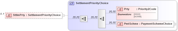 XSD Diagram of SttlmPrty in schema $pain_002_001_01_xsd (Interactive Financial eXchange (IFX))