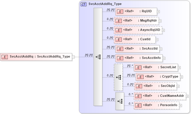 XSD Diagram of SvcAcctAddRq in schema ifx170_svcacctadd_xsd (Interactive Financial eXchange (IFX))