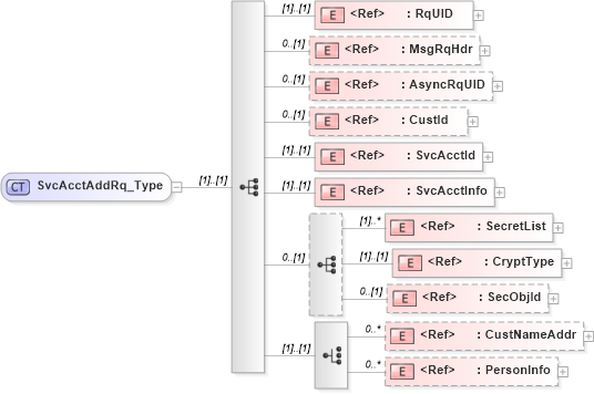 XSD Diagram of SvcAcctAddRq_Type in schema ifx170_svcacctadd_xsd (Interactive Financial eXchange (IFX))