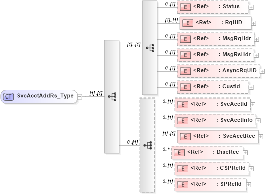 XSD Diagram of SvcAcctAddRs_Type in schema ifx170_svcacctadd_xsd (Interactive Financial eXchange (IFX))
