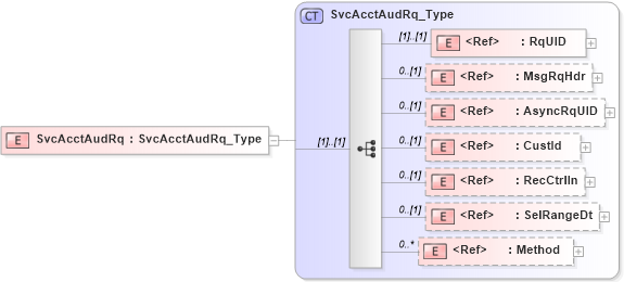 XSD Diagram of SvcAcctAudRq in schema ifx170_svcacctaud_xsd (Interactive Financial eXchange (IFX))